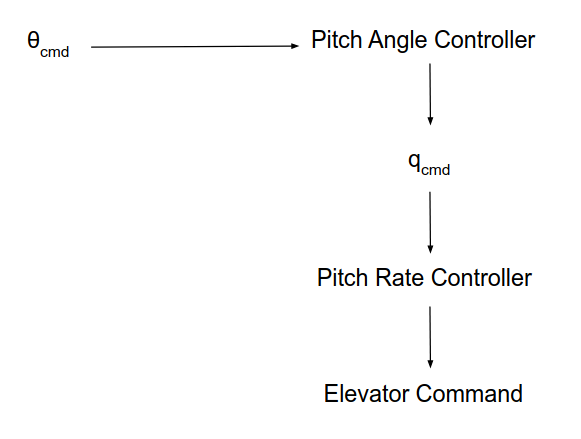 High-level architecture of the pitch controller: outer angle loop and inner rate loop